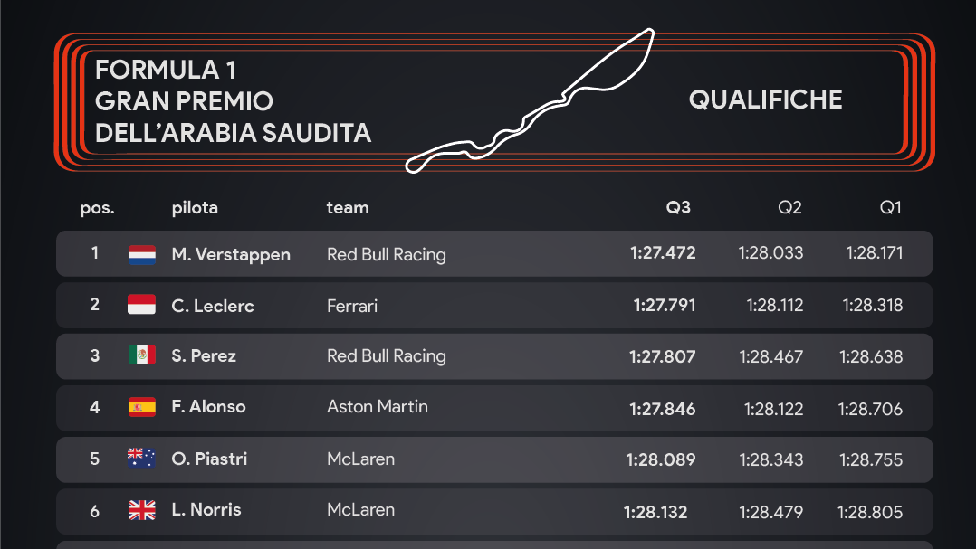 F Gp Arabia Verstappen In Pole Davanti A Leclerc Sainz Operato