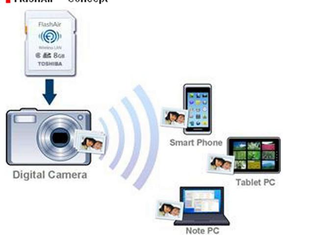 Dalla fotocameraal tablet con il wifi