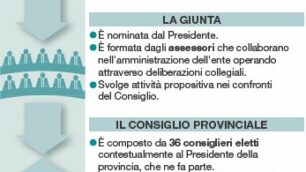 Provincia: i costi della politica