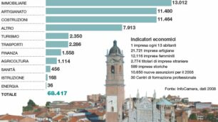 Nuova Provincia: lavoro e sviluppo