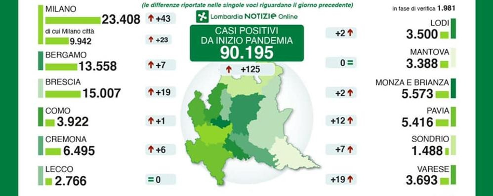 La tabella divulgata dalla Regione