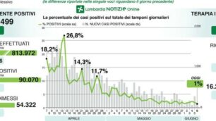 Il riepilogo dei dati giornalieri