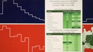 Coronavirus dashboard Regione Lombardia - contagi provincia Monza e Brianza