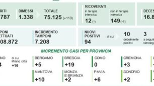 Dati del 15 agosto