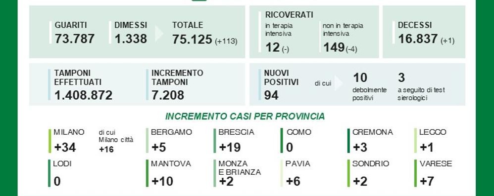 Dati del 15 agosto