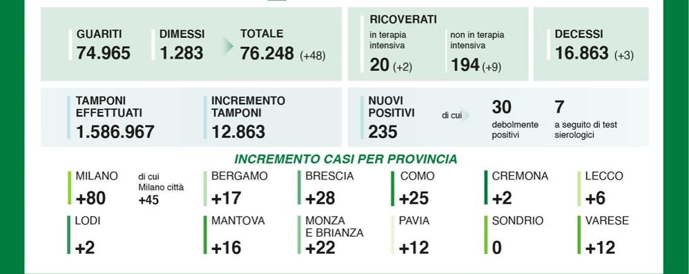 I dati di domenica 30 agosto