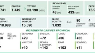 Darti coronavirus 11 ottobre