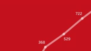 Nuovi positivi in regione 7-10 ottobre nel grafico della dashboard della Regione Lombardia