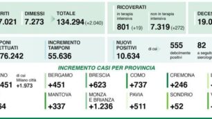 dati coronavirus Lombardia venerdì 13 novembre