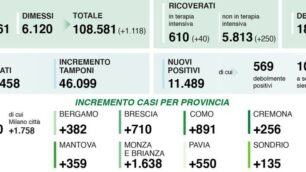 Coronavirus Regione Lombardia i dati 7 novembre 2020