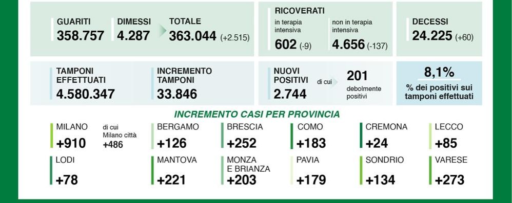 dati covid 18 dic