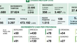 I dati di domenica 7 febbraio diffusi da Regione Lombardia