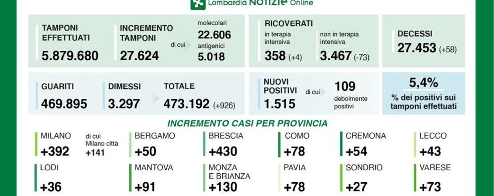 I dati di domenica 7 febbraio diffusi da Regione Lombardia