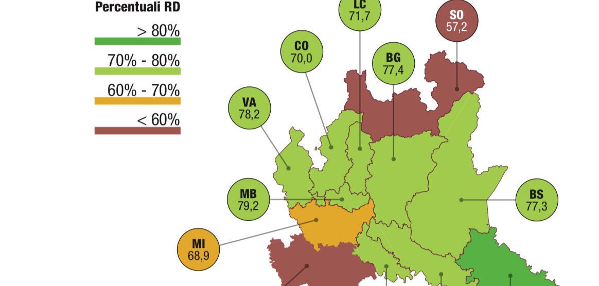 La percentuale di raccolta differenziata in Lombardia nel 2020 secondo i dati di Legambiente