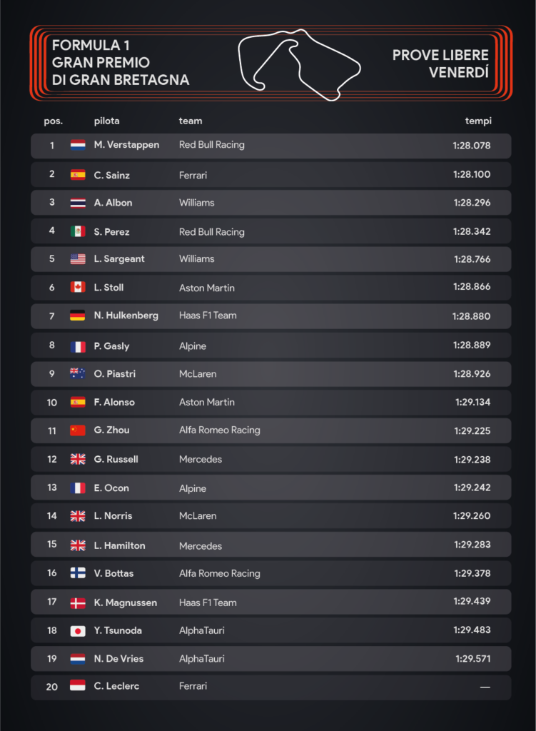 British Grand Prix: Free Practice - Infographics Sarah Colombo