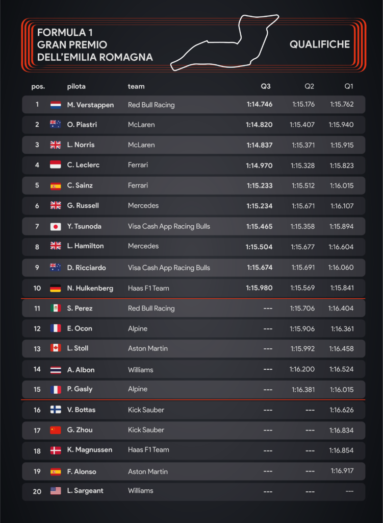 Le qualificazioni del Gp di Formula 1 di Imola