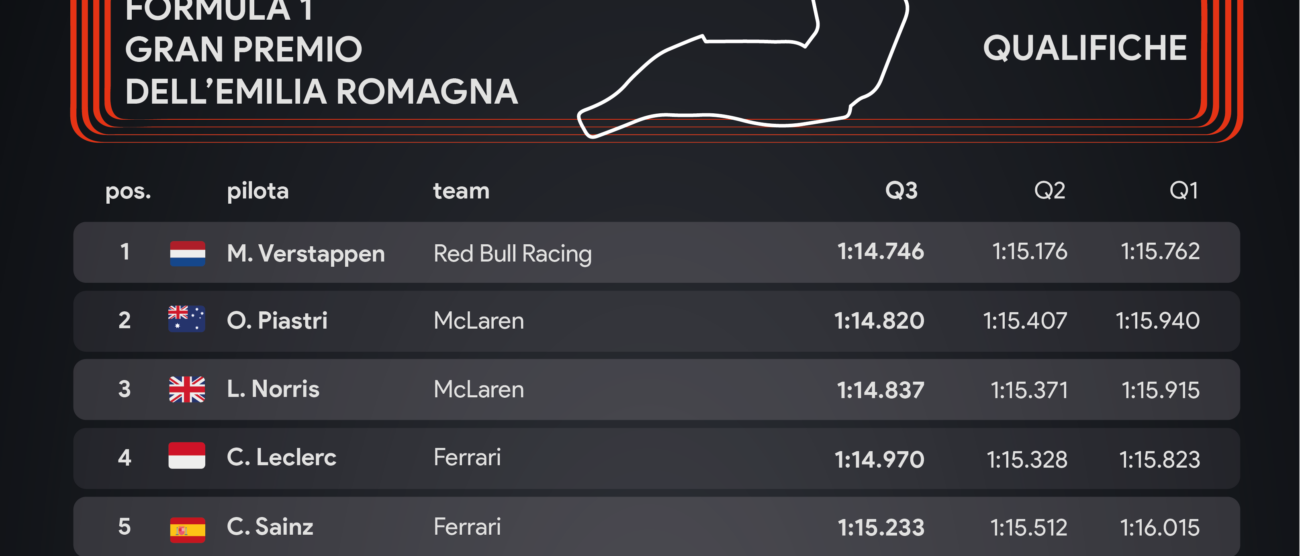 Le qualificazioni del Gp di Formula 1 di Imola