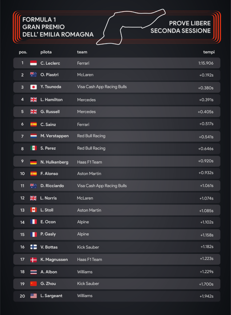 Formula 1 Gp di Imola: classifica prove libere - infografica di Sara Colombo