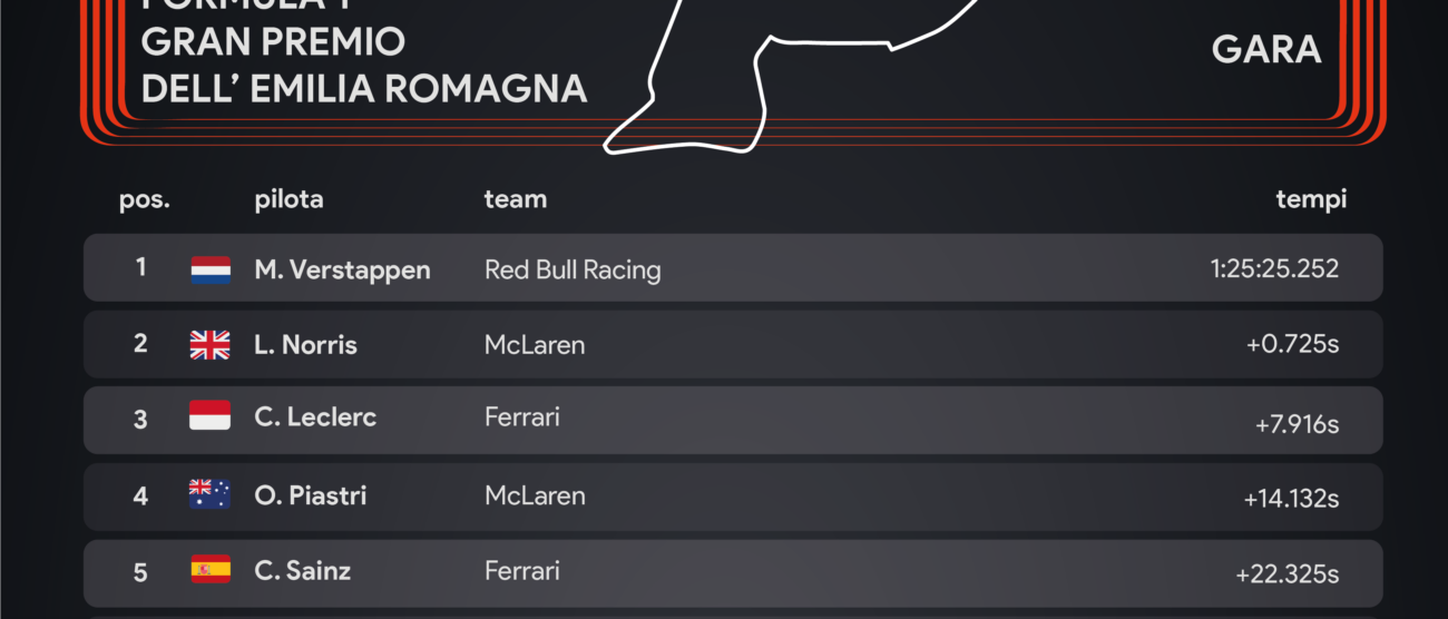 F1 Gp di Imola: la classifica della gara