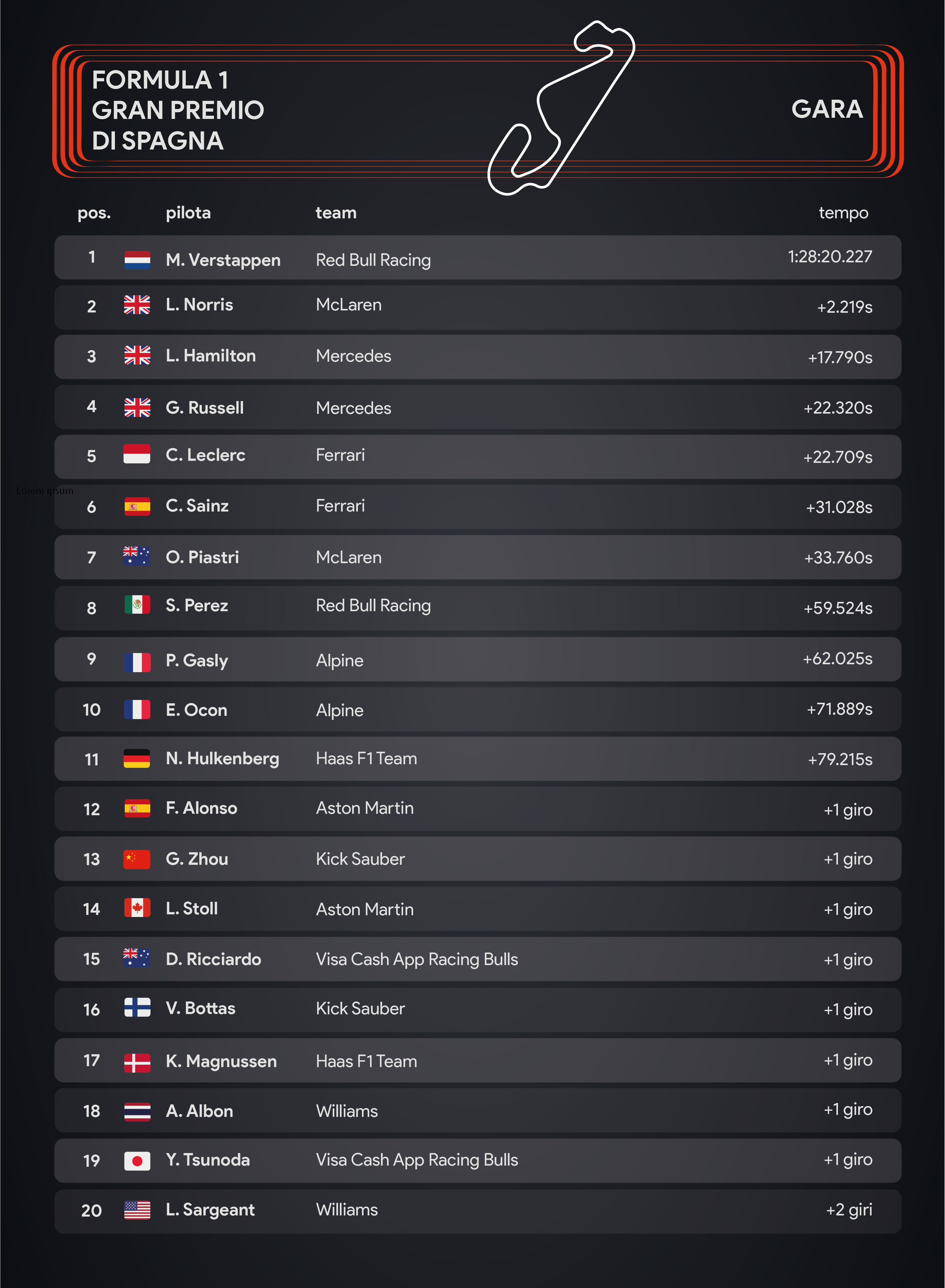 La classifica del Gp di Spagna di Formula 1