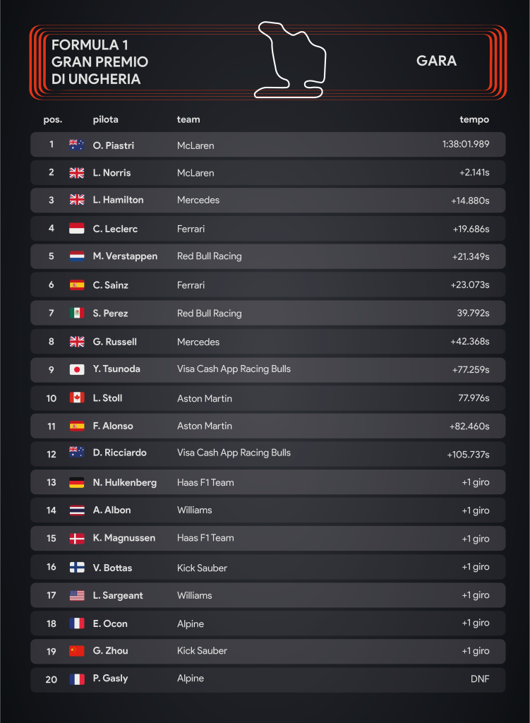 F1 Gp d'Ungheria: classifica finale - Infografica Sara Colombo