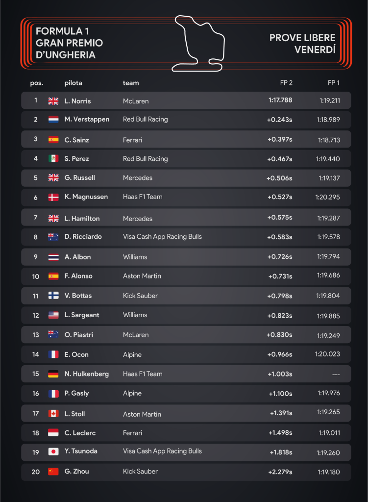 F1 Gp d'Ungheria: prove libere - Infografica Sara Colombo