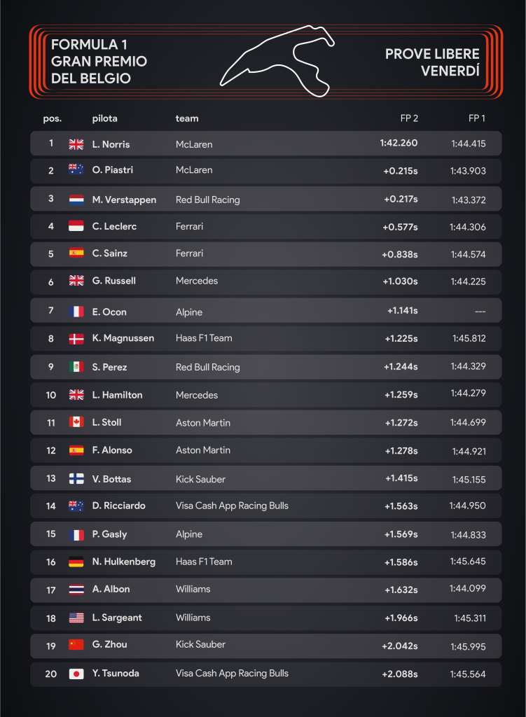 F1, Gp del Belgio: prove libere del venerdì - Infografica Sara Colombo