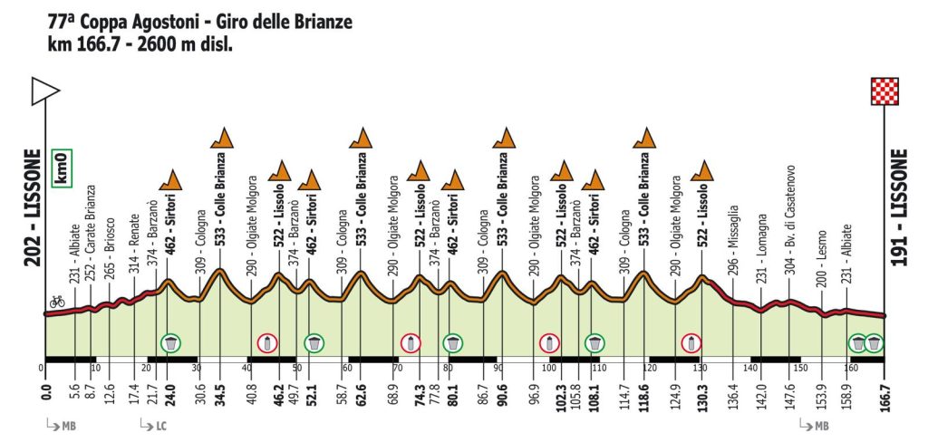 Lissone Coppa Agostoni 2024 Altimetria Generale